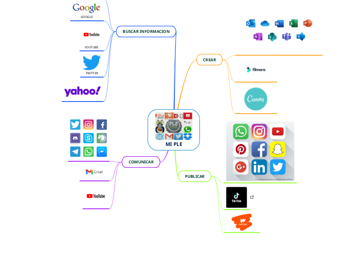 Mi ple mind map